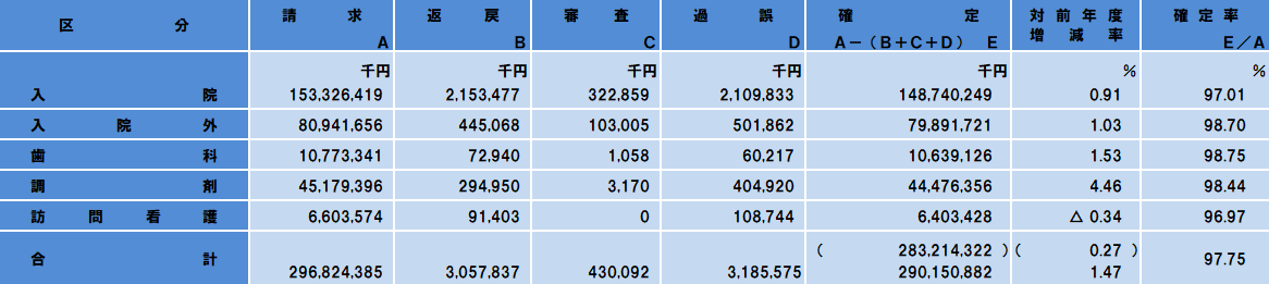 医療費