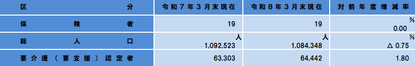 要介護（要支援）認定者数