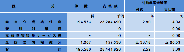 障害介護給付費