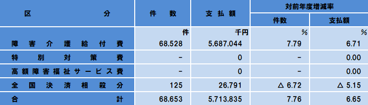 障害児給付費